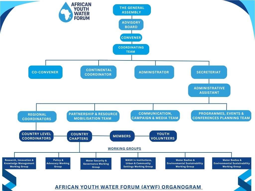 African Youth Water Forum (AYWF) organogram showing the structure from the General Assembly, Advisory Board, Convener and Coordinating Team down through the Secretariat, regional and country coordinators, and the technical working groups.