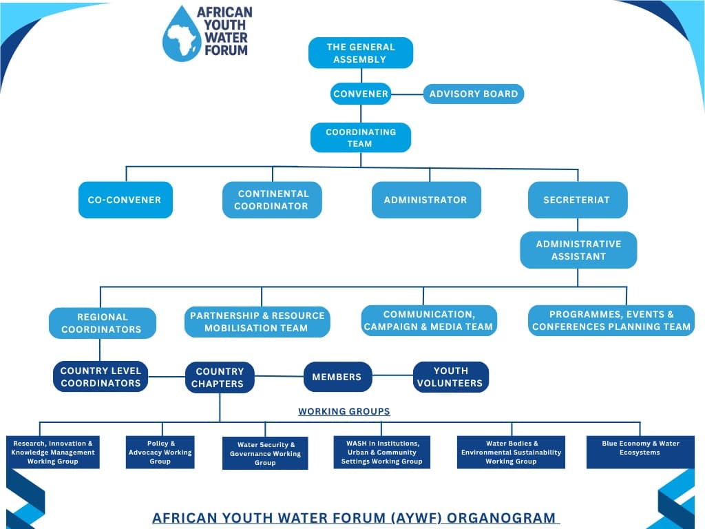 African Youth Water Forum (AYWF) organogram showing the structure from the General Assembly, Advisory Board, Convener and Coordinating Team down through the Secretariat, regional and country coordinators, and the technical working groups.